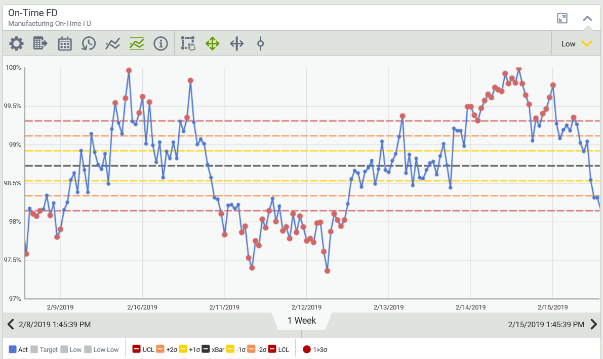 KPI Trend End User