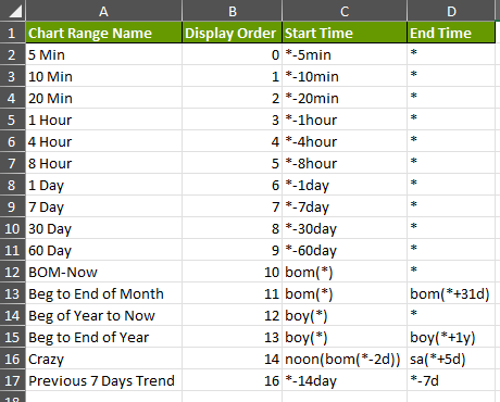 Chart Ranges